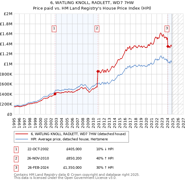 6, WATLING KNOLL, RADLETT, WD7 7HW: Price paid vs HM Land Registry's House Price Index