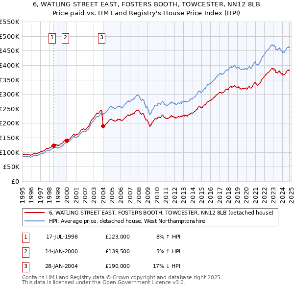 6, WATLING STREET EAST, FOSTERS BOOTH, TOWCESTER, NN12 8LB: Price paid vs HM Land Registry's House Price Index