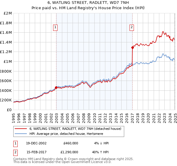 6, WATLING STREET, RADLETT, WD7 7NH: Price paid vs HM Land Registry's House Price Index