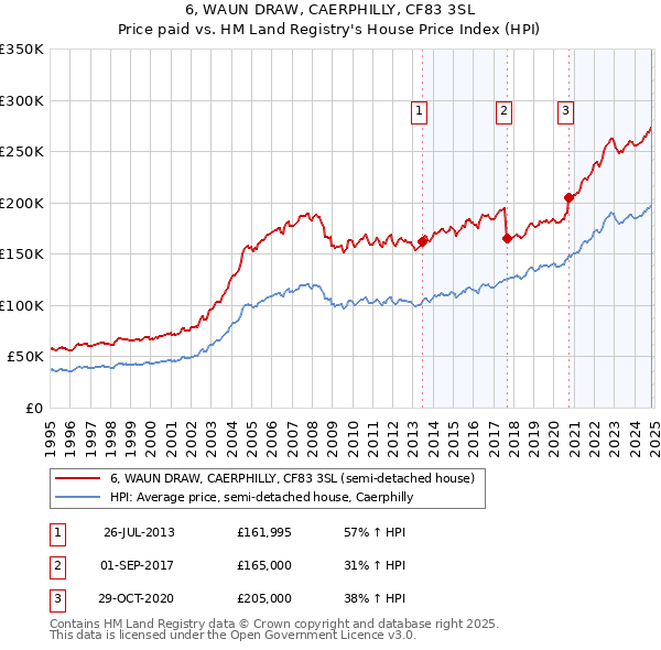 6, WAUN DRAW, CAERPHILLY, CF83 3SL: Price paid vs HM Land Registry's House Price Index