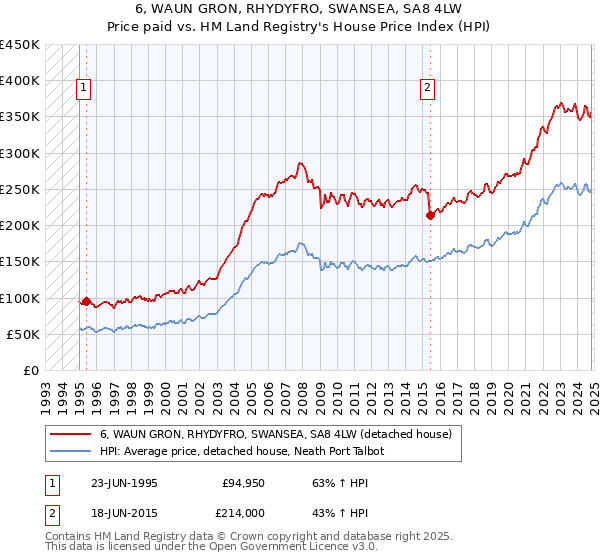 6, WAUN GRON, RHYDYFRO, SWANSEA, SA8 4LW: Price paid vs HM Land Registry's House Price Index