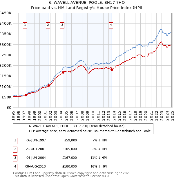 6, WAVELL AVENUE, POOLE, BH17 7HQ: Price paid vs HM Land Registry's House Price Index