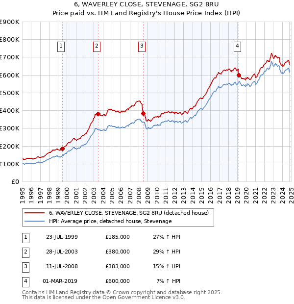 6, WAVERLEY CLOSE, STEVENAGE, SG2 8RU: Price paid vs HM Land Registry's House Price Index