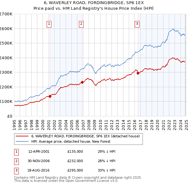 6, WAVERLEY ROAD, FORDINGBRIDGE, SP6 1EX: Price paid vs HM Land Registry's House Price Index