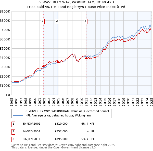 6, WAVERLEY WAY, WOKINGHAM, RG40 4YD: Price paid vs HM Land Registry's House Price Index