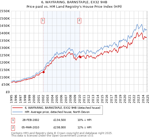 6, WAYFARING, BARNSTAPLE, EX32 9HB: Price paid vs HM Land Registry's House Price Index