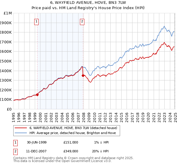 6, WAYFIELD AVENUE, HOVE, BN3 7LW: Price paid vs HM Land Registry's House Price Index