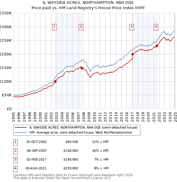 6, WAYSIDE ACRES, NORTHAMPTON, NN4 0QE: Price paid vs HM Land Registry's House Price Index