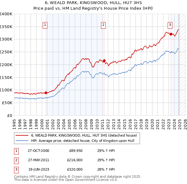 6, WEALD PARK, KINGSWOOD, HULL, HU7 3HS: Price paid vs HM Land Registry's House Price Index