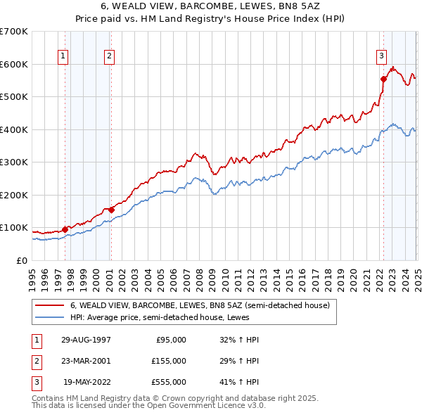 6, WEALD VIEW, BARCOMBE, LEWES, BN8 5AZ: Price paid vs HM Land Registry's House Price Index