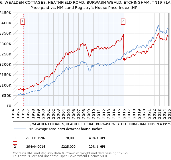 6, WEALDEN COTTAGES, HEATHFIELD ROAD, BURWASH WEALD, ETCHINGHAM, TN19 7LA: Price paid vs HM Land Registry's House Price Index