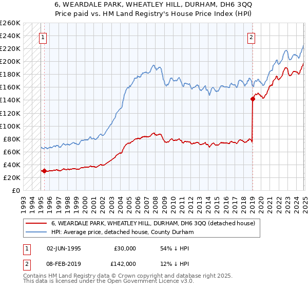 6, WEARDALE PARK, WHEATLEY HILL, DURHAM, DH6 3QQ: Price paid vs HM Land Registry's House Price Index