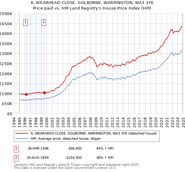 6, WEARHEAD CLOSE, GOLBORNE, WARRINGTON, WA3 3YE: Price paid vs HM Land Registry's House Price Index