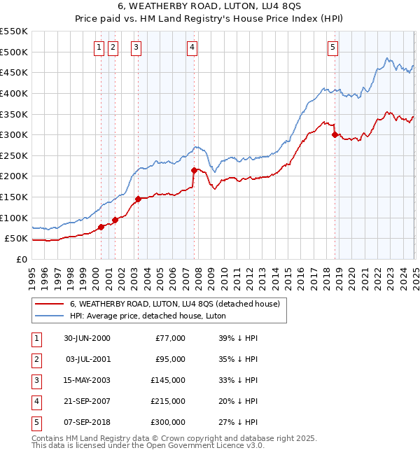 6, WEATHERBY ROAD, LUTON, LU4 8QS: Price paid vs HM Land Registry's House Price Index