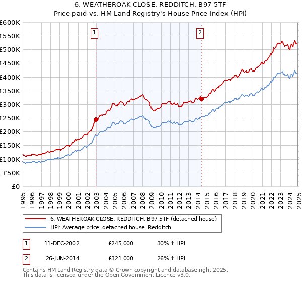 6, WEATHEROAK CLOSE, REDDITCH, B97 5TF: Price paid vs HM Land Registry's House Price Index