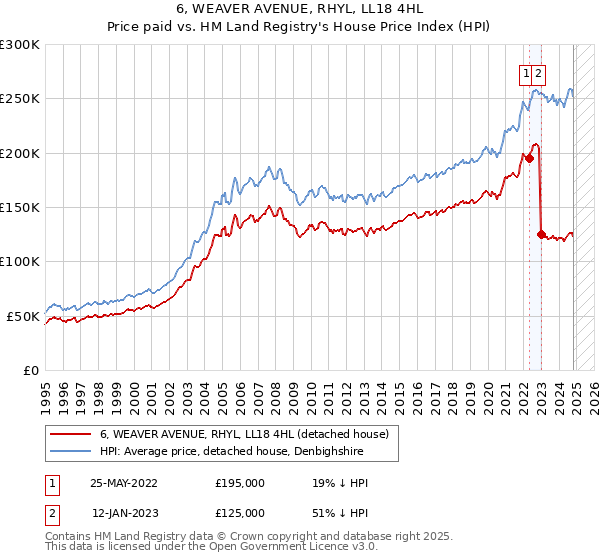 6, WEAVER AVENUE, RHYL, LL18 4HL: Price paid vs HM Land Registry's House Price Index