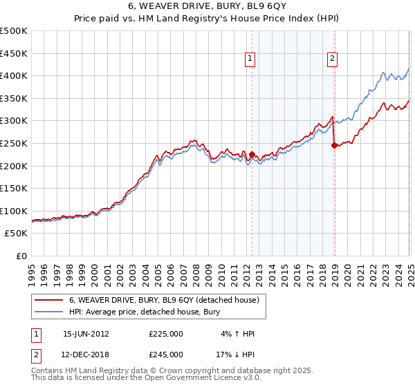 6, WEAVER DRIVE, BURY, BL9 6QY: Price paid vs HM Land Registry's House Price Index