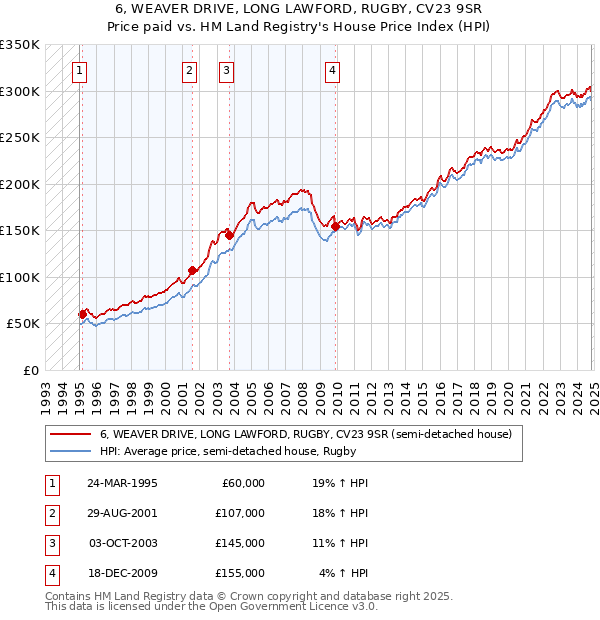 6, WEAVER DRIVE, LONG LAWFORD, RUGBY, CV23 9SR: Price paid vs HM Land Registry's House Price Index