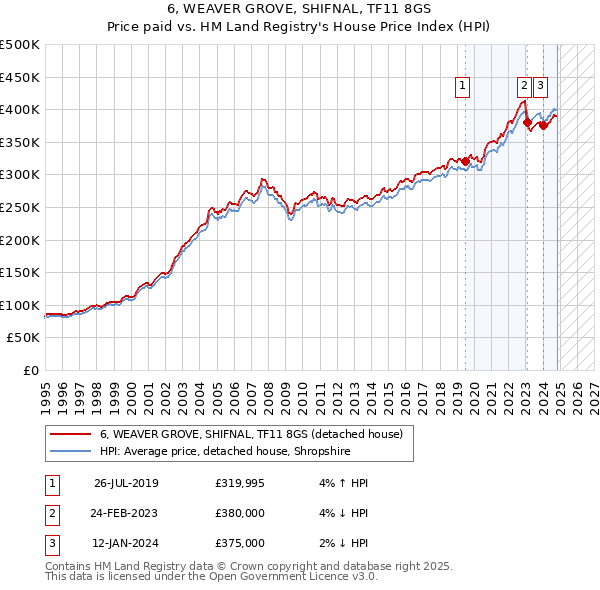 6, WEAVER GROVE, SHIFNAL, TF11 8GS: Price paid vs HM Land Registry's House Price Index