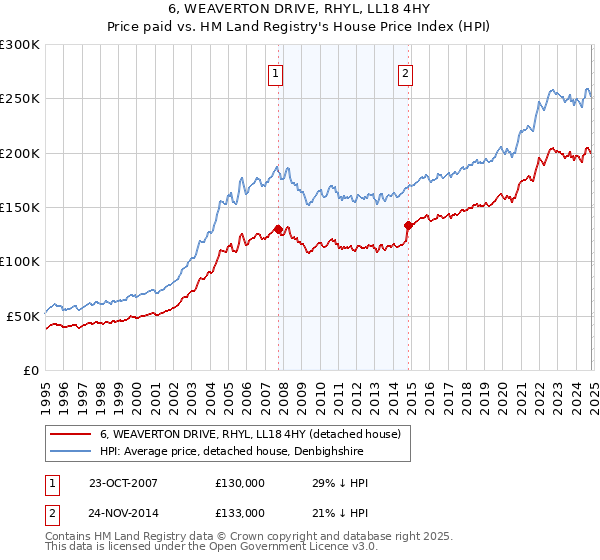 6, WEAVERTON DRIVE, RHYL, LL18 4HY: Price paid vs HM Land Registry's House Price Index