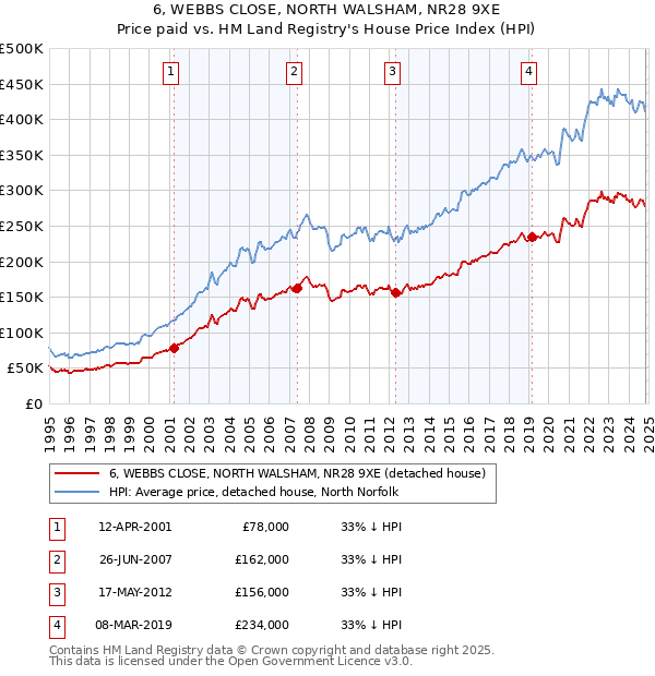 6, WEBBS CLOSE, NORTH WALSHAM, NR28 9XE: Price paid vs HM Land Registry's House Price Index