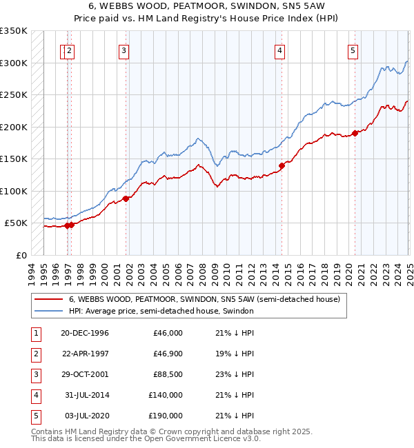 6, WEBBS WOOD, PEATMOOR, SWINDON, SN5 5AW: Price paid vs HM Land Registry's House Price Index