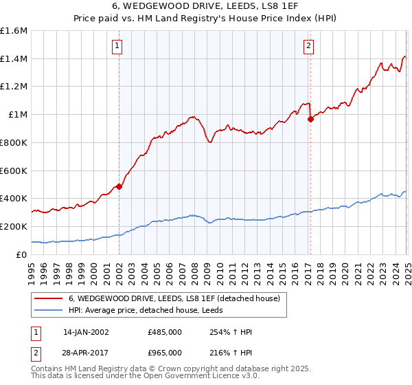 6, WEDGEWOOD DRIVE, LEEDS, LS8 1EF: Price paid vs HM Land Registry's House Price Index