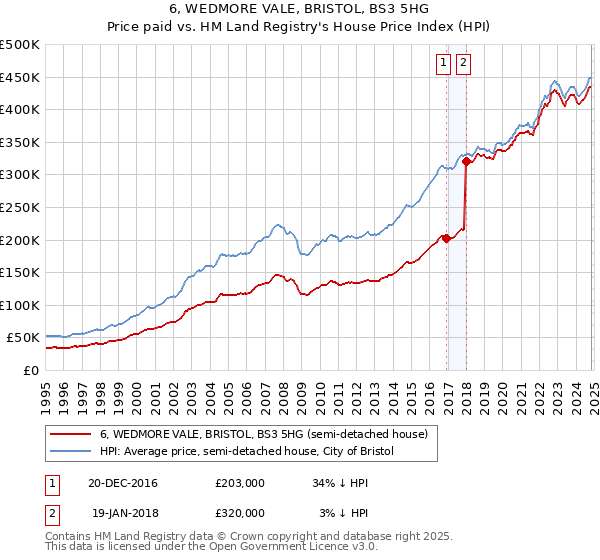 6, WEDMORE VALE, BRISTOL, BS3 5HG: Price paid vs HM Land Registry's House Price Index