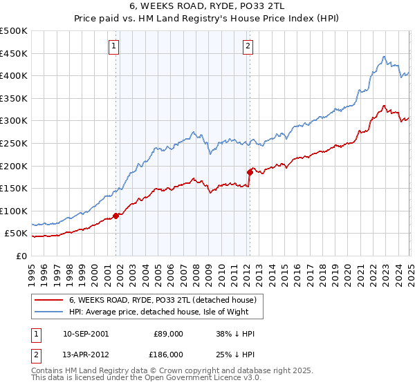 6, WEEKS ROAD, RYDE, PO33 2TL: Price paid vs HM Land Registry's House Price Index