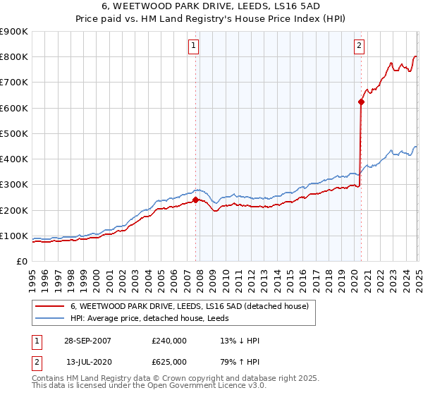 6, WEETWOOD PARK DRIVE, LEEDS, LS16 5AD: Price paid vs HM Land Registry's House Price Index