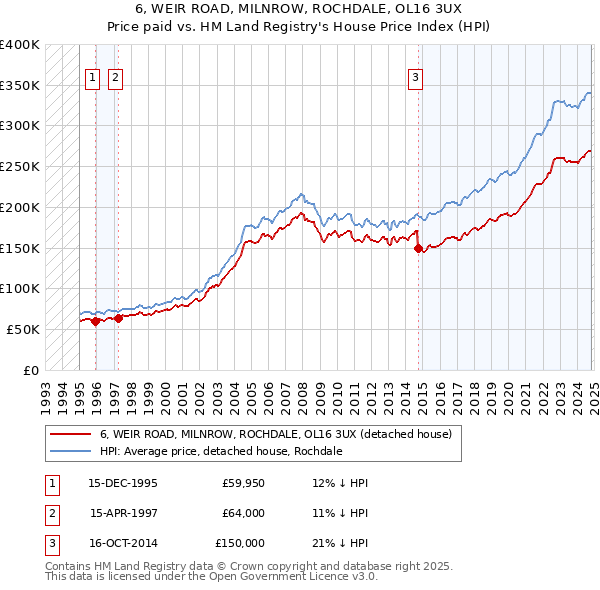 6, WEIR ROAD, MILNROW, ROCHDALE, OL16 3UX: Price paid vs HM Land Registry's House Price Index