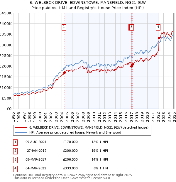 6, WELBECK DRIVE, EDWINSTOWE, MANSFIELD, NG21 9LW: Price paid vs HM Land Registry's House Price Index