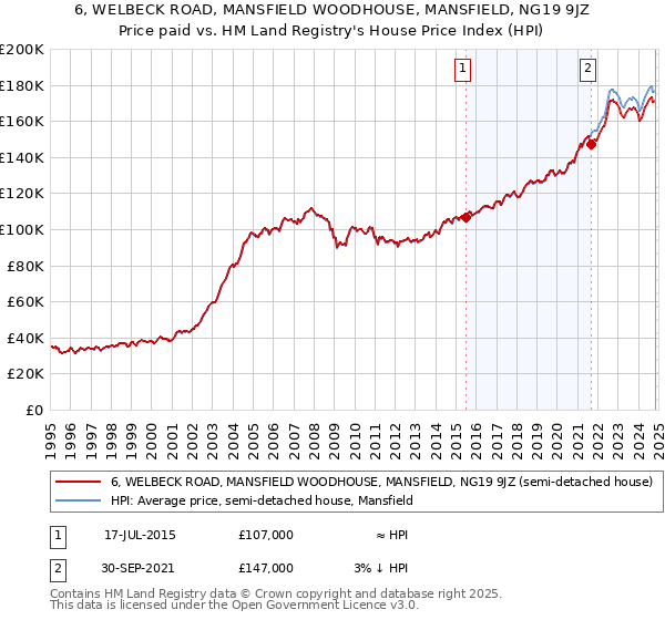 6, WELBECK ROAD, MANSFIELD WOODHOUSE, MANSFIELD, NG19 9JZ: Price paid vs HM Land Registry's House Price Index