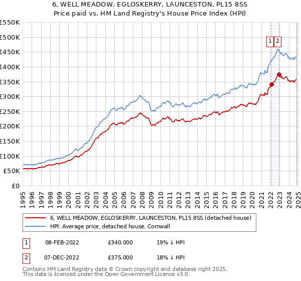 6, WELL MEADOW, EGLOSKERRY, LAUNCESTON, PL15 8SS: Price paid vs HM Land Registry's House Price Index