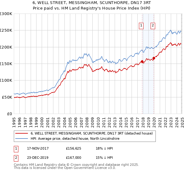 6, WELL STREET, MESSINGHAM, SCUNTHORPE, DN17 3RT: Price paid vs HM Land Registry's House Price Index