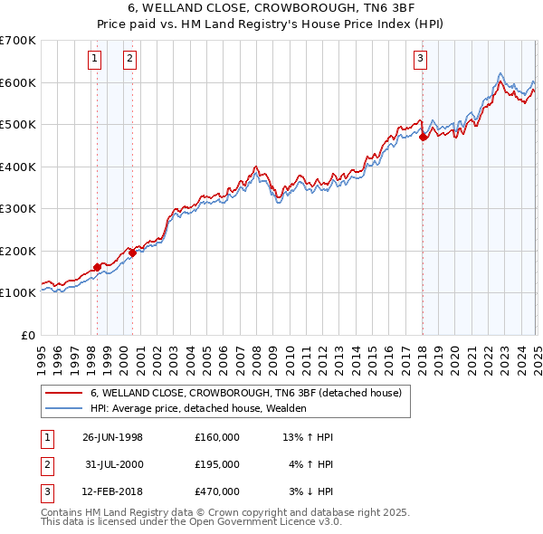 6, WELLAND CLOSE, CROWBOROUGH, TN6 3BF: Price paid vs HM Land Registry's House Price Index