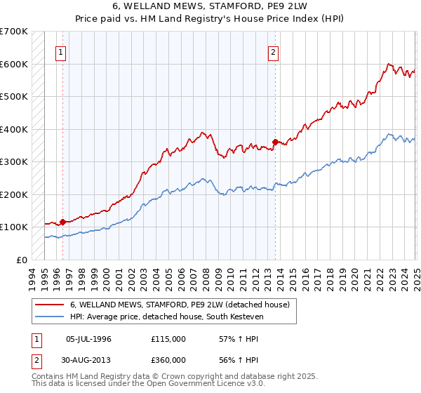 6, WELLAND MEWS, STAMFORD, PE9 2LW: Price paid vs HM Land Registry's House Price Index