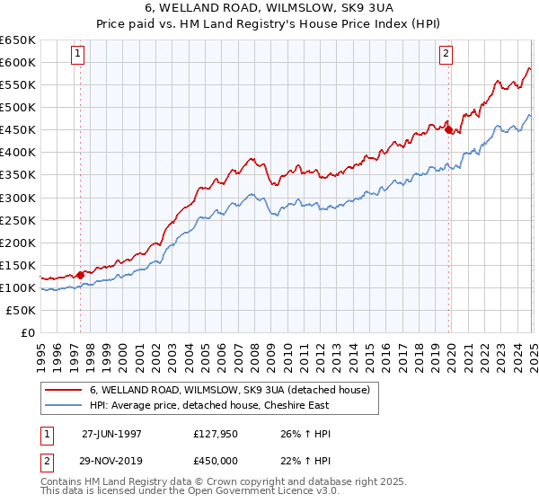 6, WELLAND ROAD, WILMSLOW, SK9 3UA: Price paid vs HM Land Registry's House Price Index