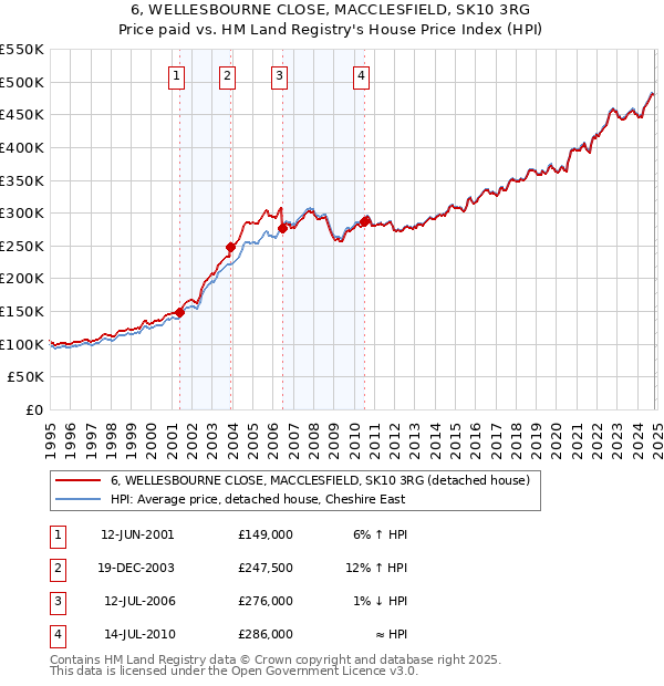 6, WELLESBOURNE CLOSE, MACCLESFIELD, SK10 3RG: Price paid vs HM Land Registry's House Price Index