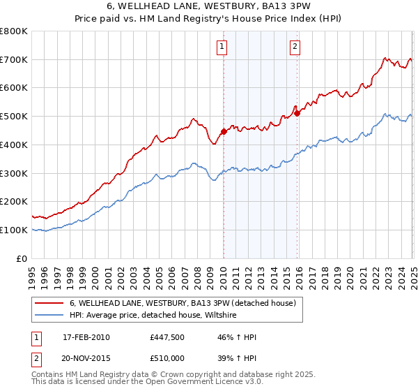 6, WELLHEAD LANE, WESTBURY, BA13 3PW: Price paid vs HM Land Registry's House Price Index