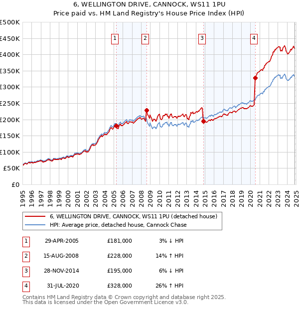 6, WELLINGTON DRIVE, CANNOCK, WS11 1PU: Price paid vs HM Land Registry's House Price Index