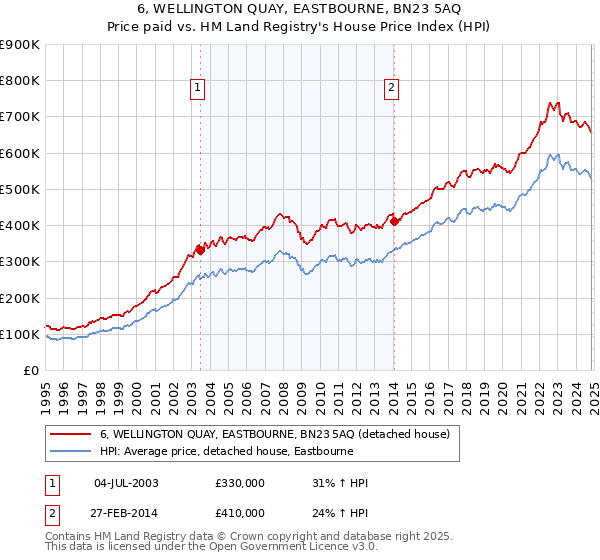 6, WELLINGTON QUAY, EASTBOURNE, BN23 5AQ: Price paid vs HM Land Registry's House Price Index