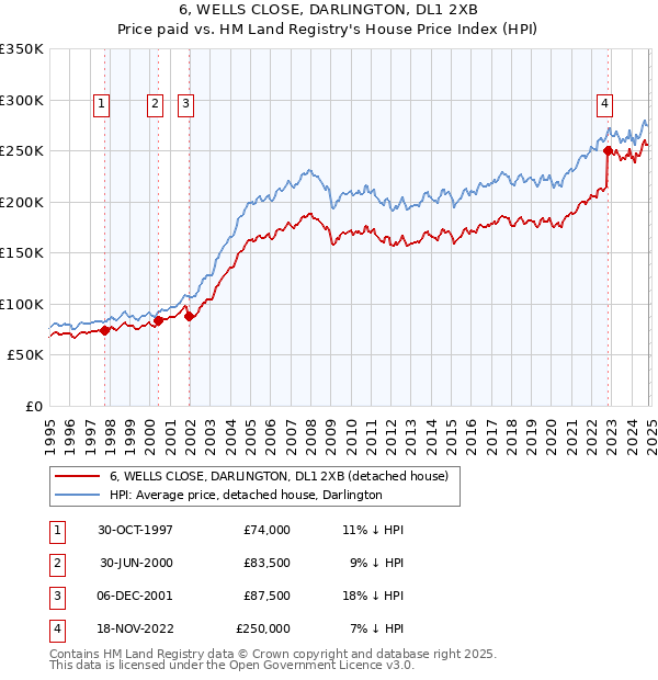 6, WELLS CLOSE, DARLINGTON, DL1 2XB: Price paid vs HM Land Registry's House Price Index