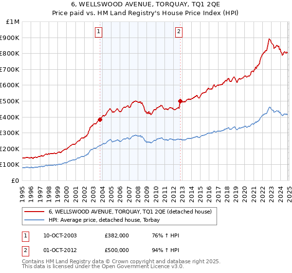 6, WELLSWOOD AVENUE, TORQUAY, TQ1 2QE: Price paid vs HM Land Registry's House Price Index