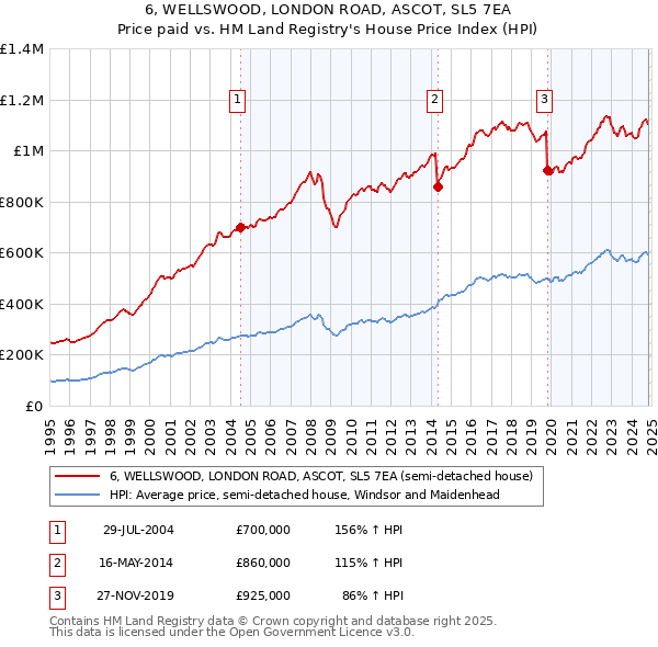 6, WELLSWOOD, LONDON ROAD, ASCOT, SL5 7EA: Price paid vs HM Land Registry's House Price Index