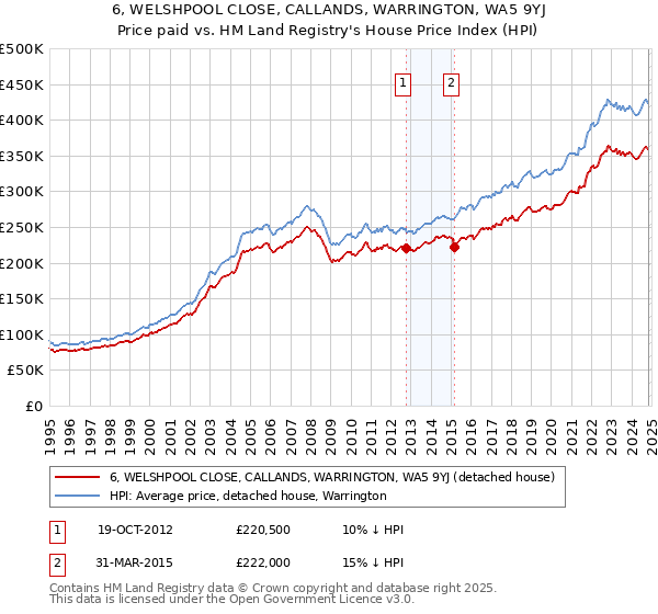 6, WELSHPOOL CLOSE, CALLANDS, WARRINGTON, WA5 9YJ: Price paid vs HM Land Registry's House Price Index