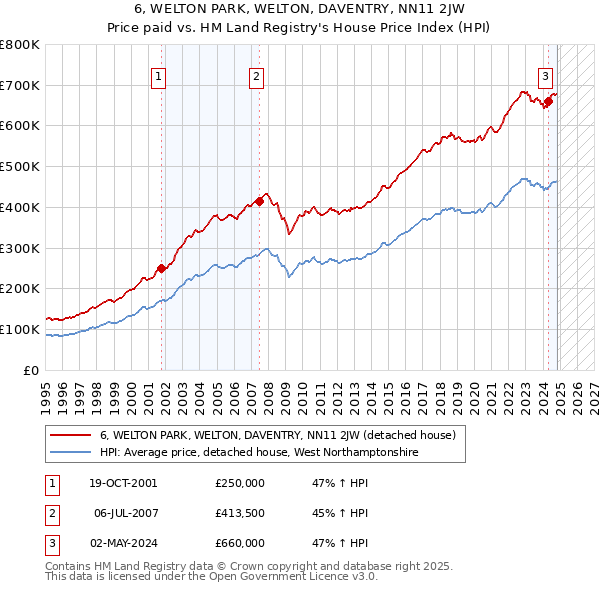 6, WELTON PARK, WELTON, DAVENTRY, NN11 2JW: Price paid vs HM Land Registry's House Price Index