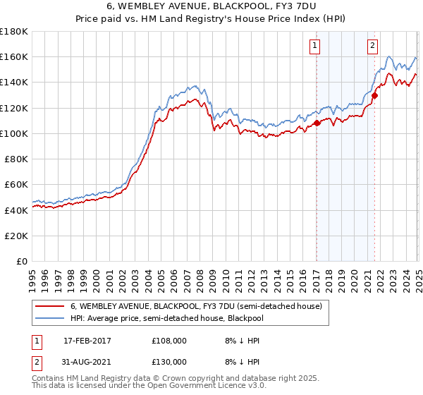 6, WEMBLEY AVENUE, BLACKPOOL, FY3 7DU: Price paid vs HM Land Registry's House Price Index