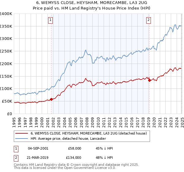 6, WEMYSS CLOSE, HEYSHAM, MORECAMBE, LA3 2UG: Price paid vs HM Land Registry's House Price Index