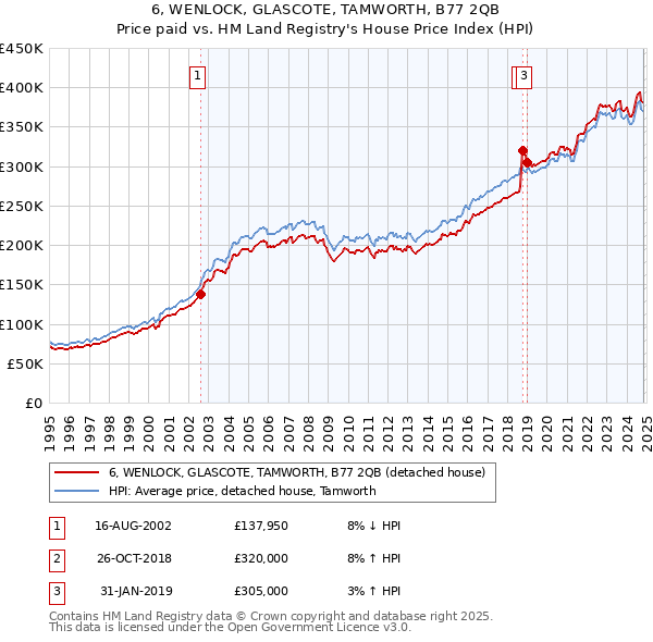 6, WENLOCK, GLASCOTE, TAMWORTH, B77 2QB: Price paid vs HM Land Registry's House Price Index